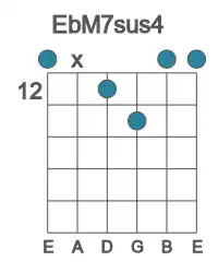 Guitar voicing #0 of the Eb M7sus4 chord